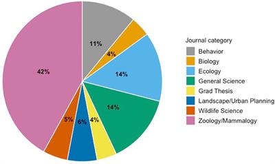 Behavior Change in Urban Mammals: A Systematic Review